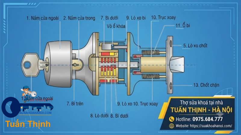 cấu tạo chung ổ khóa tay nắm tròn