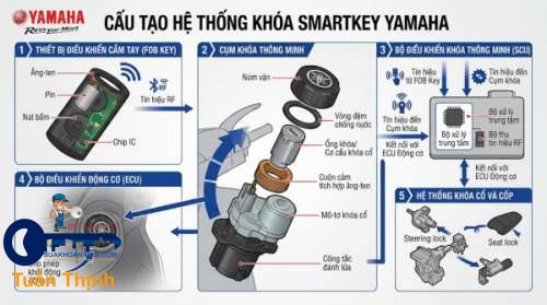 cấu tạo ổ khóa smartkey yamaha